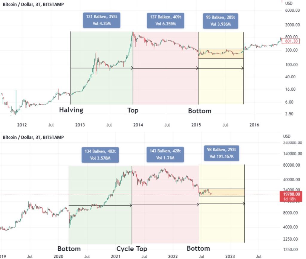 BTC/USD price performance comparison chart between 2012 to 2016 and 2020 to 2022