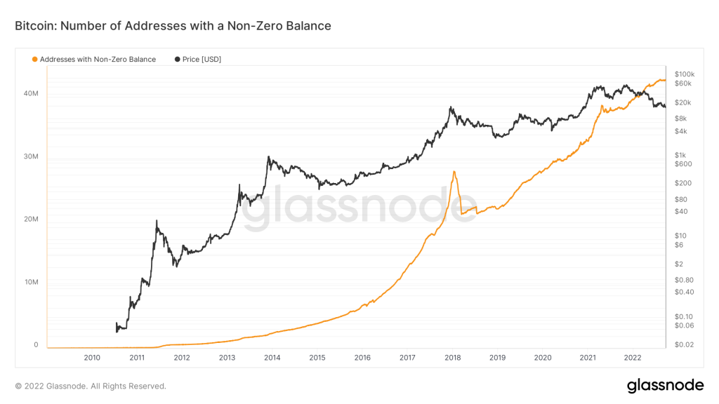 Graph of the number of addresses with a balance greater than zero that have accumulated bitcoins