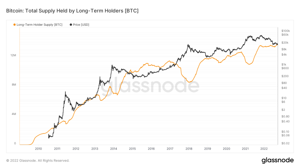 A chart of the total supply of Bitcoin available to long-term investors