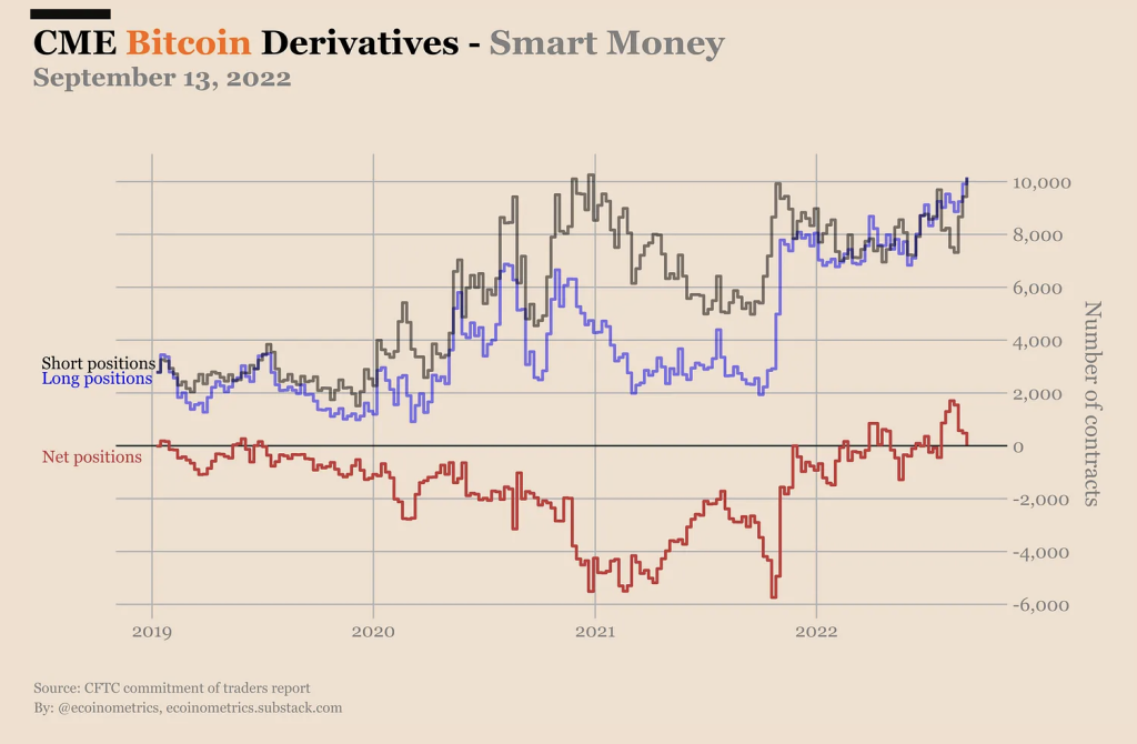 CME's Bitcoin Derivatives Chart, which is currently on Smart Money