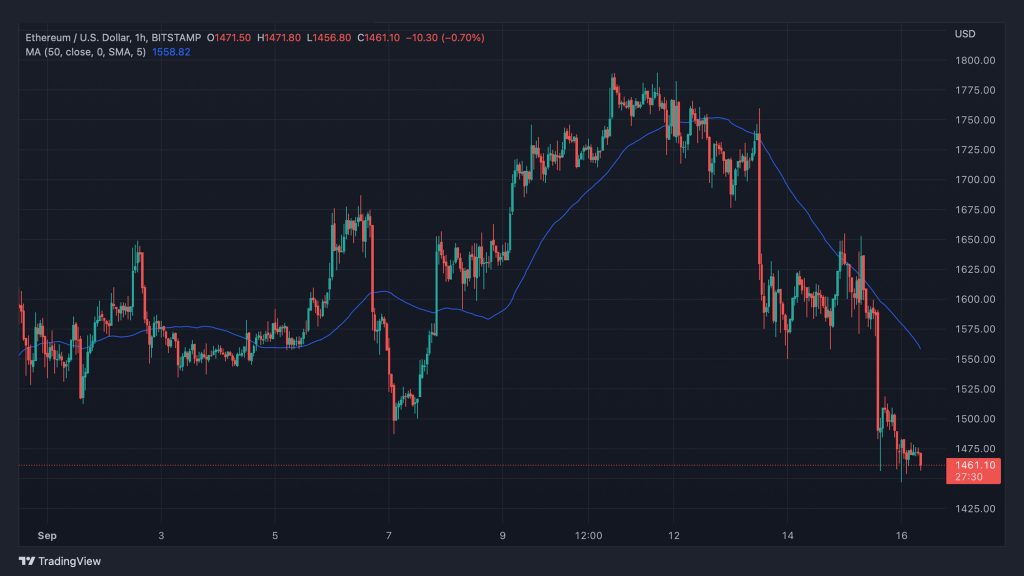 Hourly Ethereum price chart with 50 simple moving average