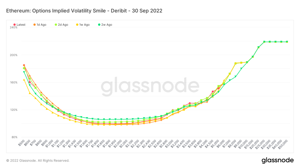  نمودار «لبخند نوسانات ضمنی» سررسید معاملات آپشن اتریوم در ۳۰ سپتامبر ۲۰۲۲