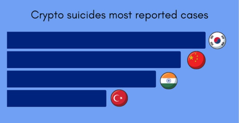 On the occasion of World Suicide Prevention Day: Why do cryptocurrency traders commit suicide?
