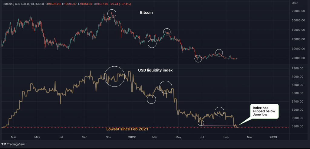 Will the continued decline in dollar liquidity affect Bitcoin's bullish season in October?