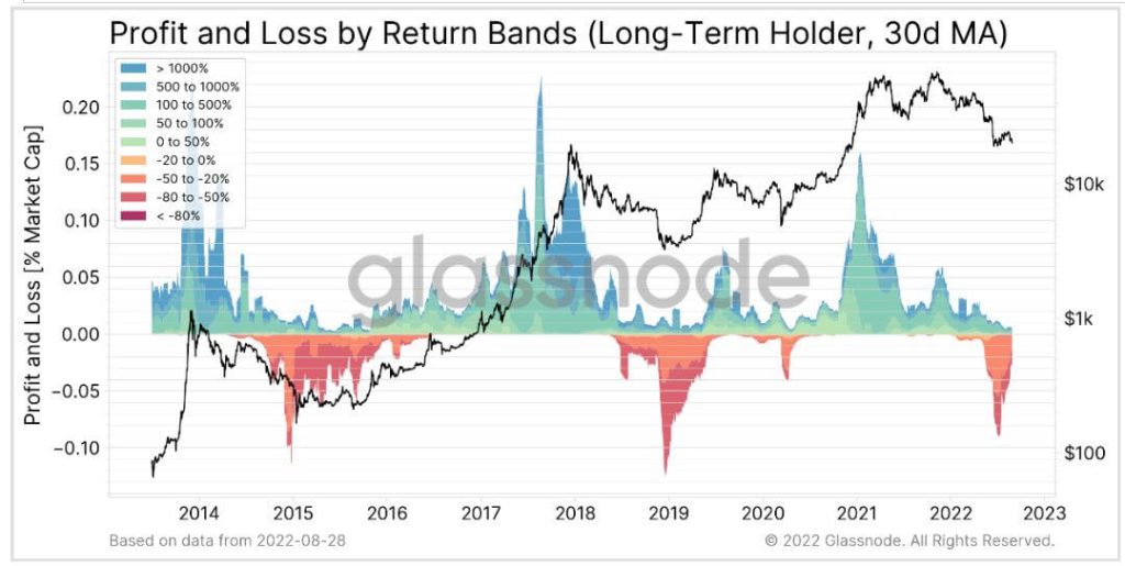 Profit and loss return bands of long-term bitcoin holders