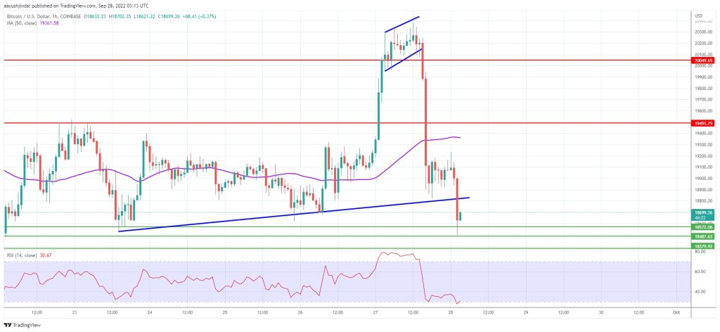 Bitcoin falling again below 19 thousand dollars;  What are the most important price supports and resistances?
