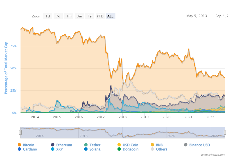The fall of Bitcoin dominance to the lowest level of the last 4 years;  What should we expect?