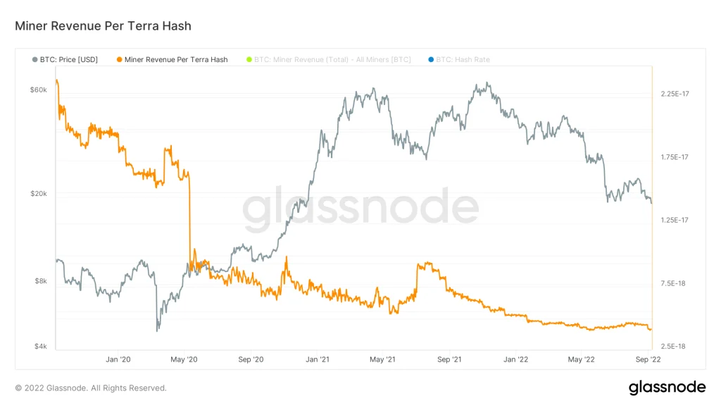 Bitcoin miners are still selling;  Bearish sign?