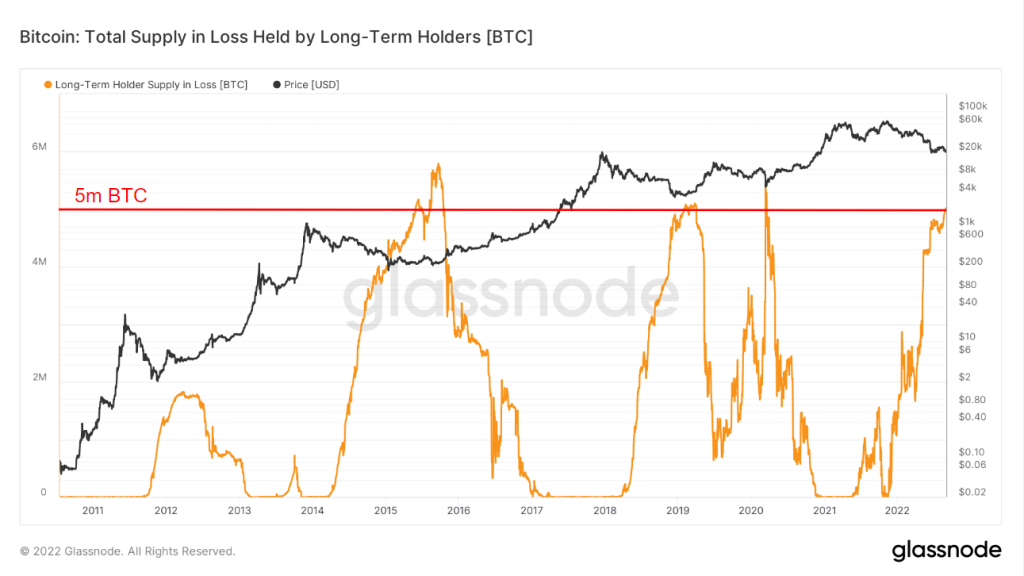 Total supply of bitcoins at the expense of long-term holders