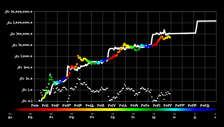 نمودار مدل انباشت به جریان (Stock to Flow)
