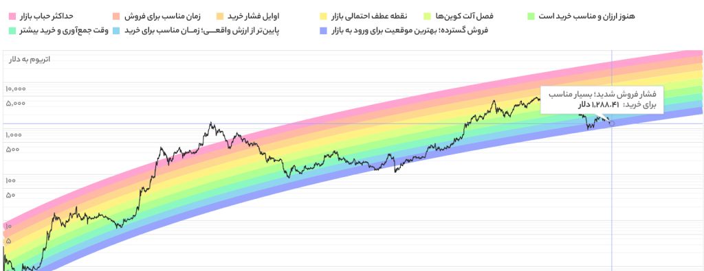 نمودار رنگین‌کمانی بیت کوین (Bitcoin Rainbow Chart)