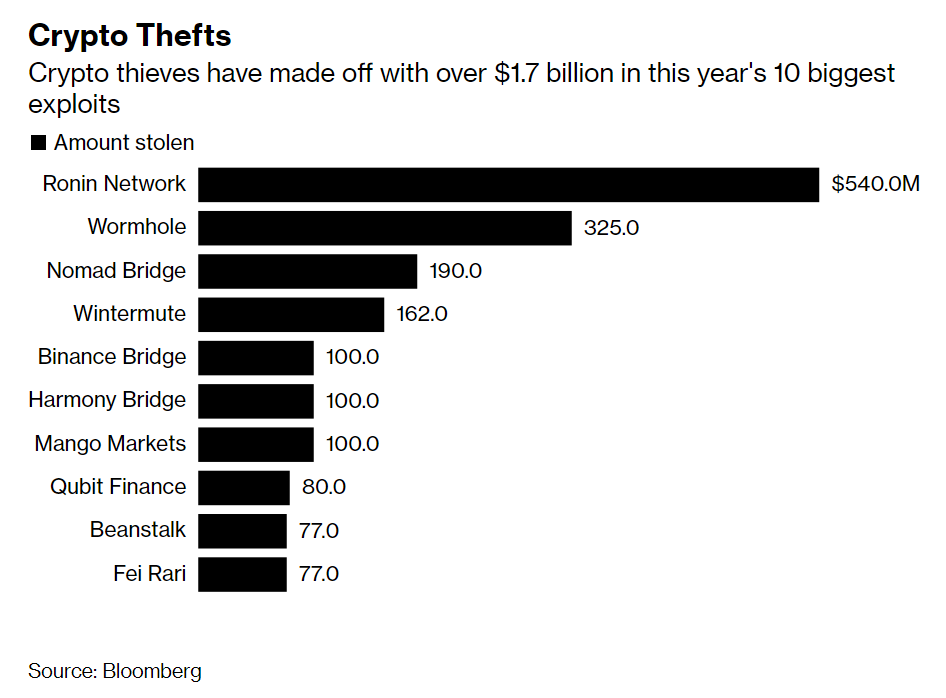 The record of hacks related to digital currencies will be broken this year;  Theft of more than 3 billion dollars in 125 hacks