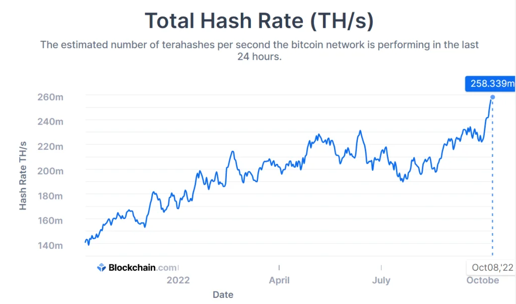 3 reasons to keep breaking Bitcoin network hash rate records