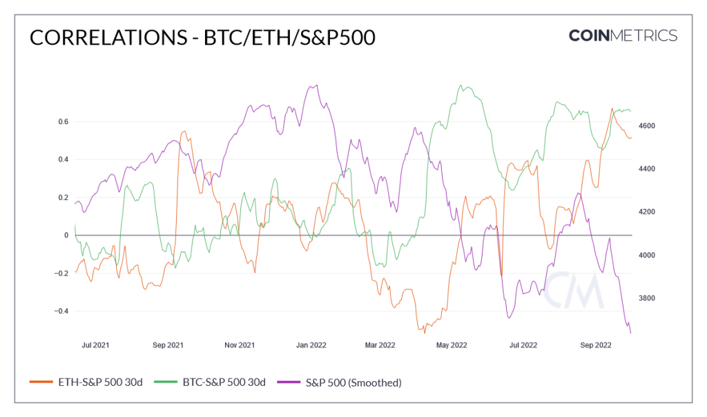 Bitcoin, Ethereum and S&P 500 price correlation chart