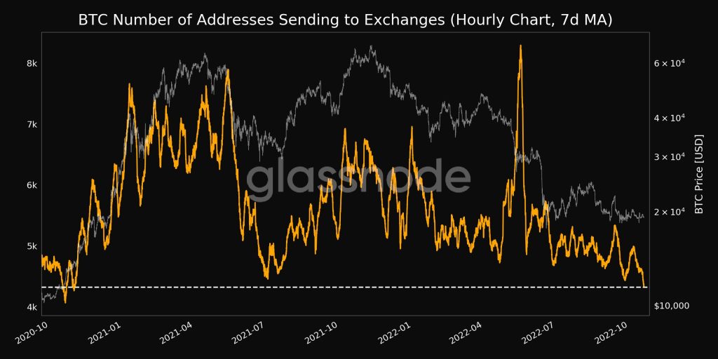 Graph of the number of addresses that have sent bitcoins to exchanges