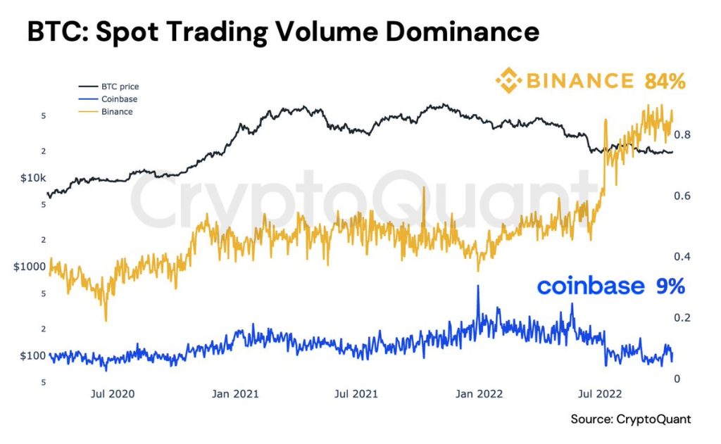 Comparison of the dominance of Binance and Coinbase on the Bitcoin spot trading market