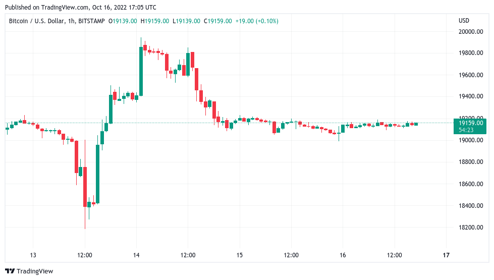 Hourly chart of the price of the Bitcoin / USD pair