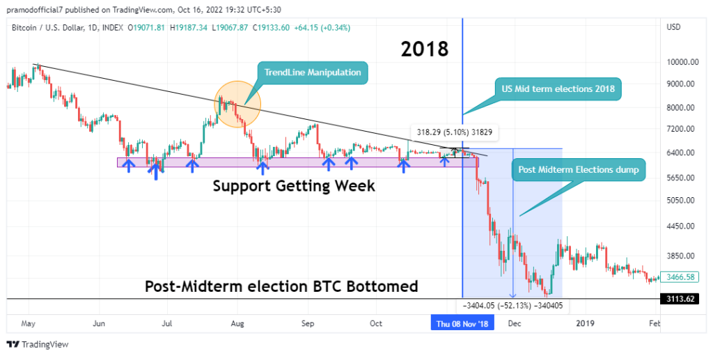  Daily Bitcoin/USD price chart showing 2018 trend