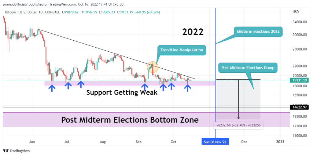   Daily Bitcoin/USD price chart showing the trend of 2022