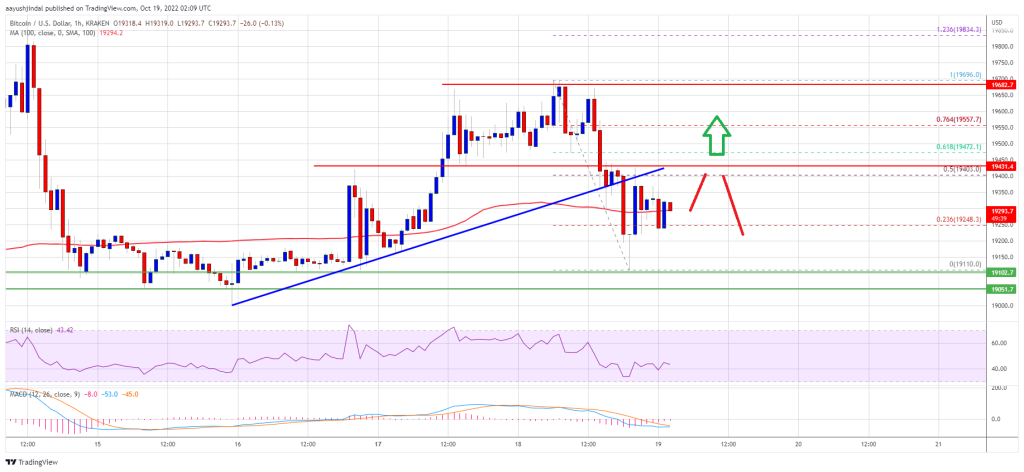 Short-term analysis of Bitcoin price: what is the probability of crossing 20,000 dollars?