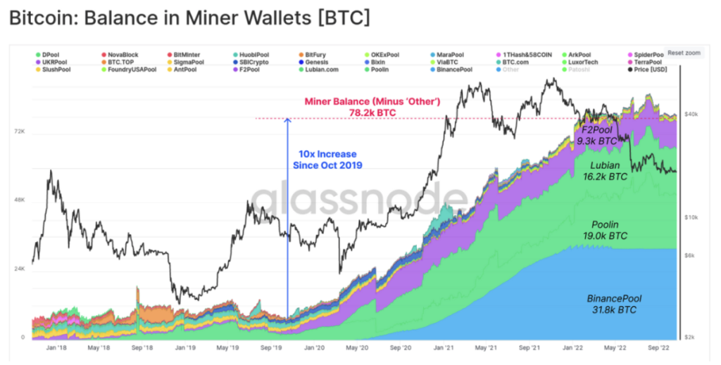 Graph of bitcoin balance in miners' wallets
