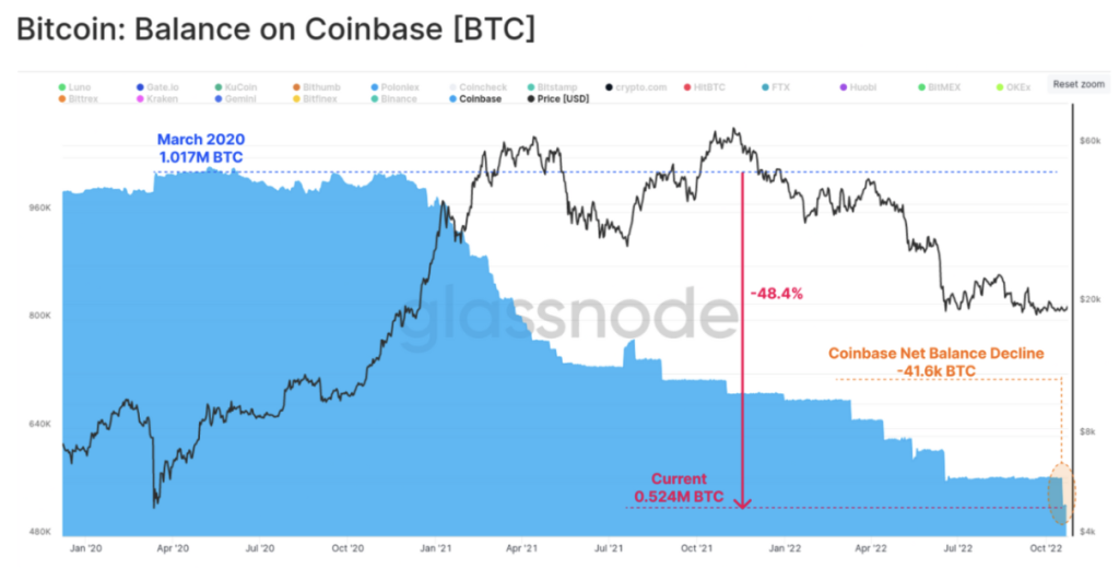 Bitcoin balance chart at the disposal of Coinbase exchange