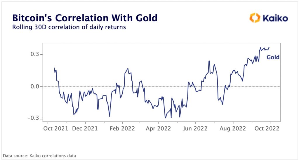 نمودار ۳۰روزه هم‌بستگی بیت کوین و طلا در یک سال گذشته