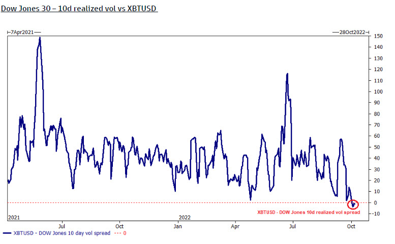 Dow Jones / Bitcoin volatility chart
