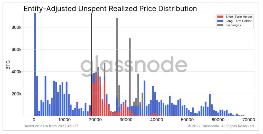 Adjusted Chart of Realized Price Distribution Index of Unspent Outputs to Institutional Investors