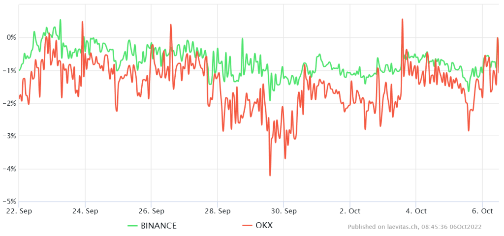 Quarterly graph of the annual premium rate of Ethereum on Binance and OKExchange exchanges