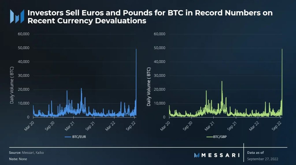 New statistics: Investors are busy selling euros and pounds and buying bitcoins