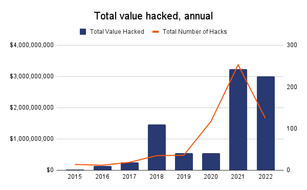 The record of hacks related to digital currencies will be broken this year;  Theft of more than 3 billion dollars in 125 hacks