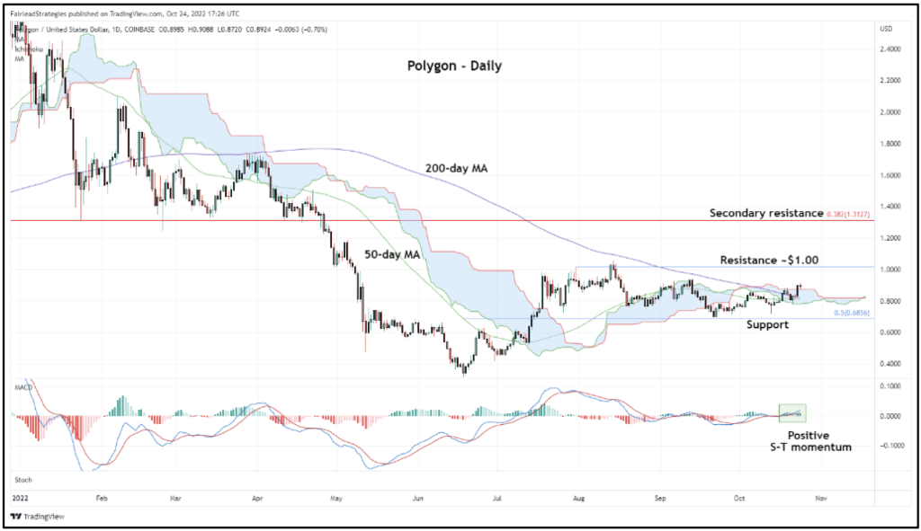 Polygon Price Analysis: MATIC's Chances to Jump Up to $1