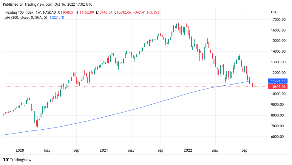 Weekly chart of the Nasdaq 100 index along with the 200-day moving average