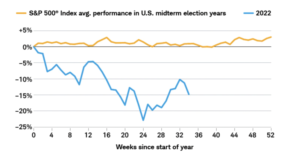 نمودار عملکرد اس‌اند‌پی ۵۰۰ در سال‌های برگزاری انتخابات میان‌دوره‌ای ایالات متحده