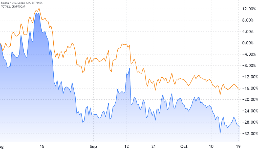 نمودار قیمت سولانا در مقایسه با ارزش بازار آلت‌کوین‌ها