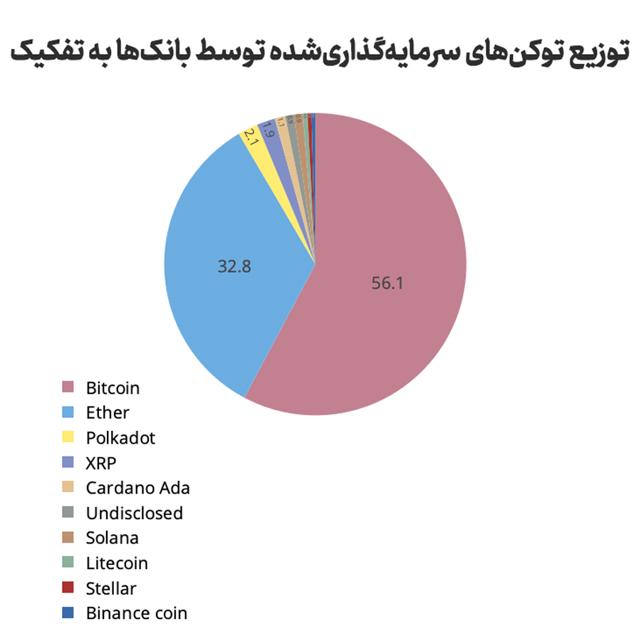 Distribution of invested tokens by banks separately