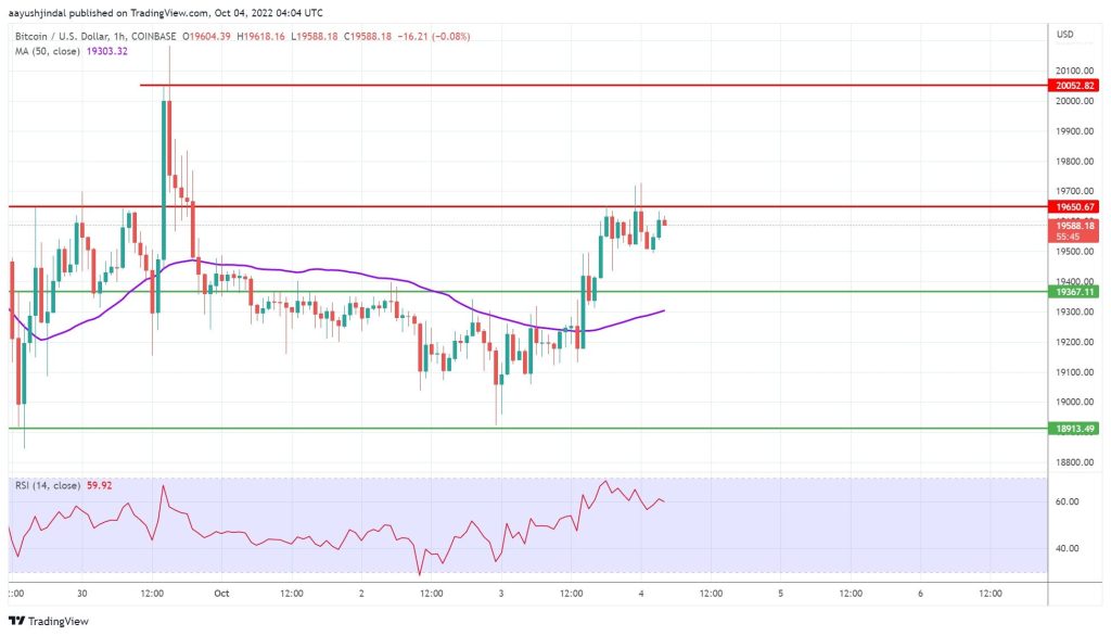 Market situation: Bitcoin's chance to return above $20,000
