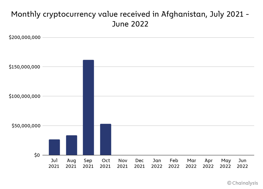 گزارش: سرکوب‌های طالبان بازار ارزهای دیجیتال افغانستان را به بن‌بست رسانده است