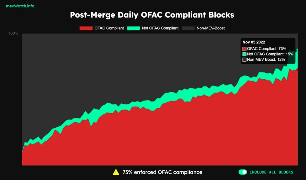 73% compliance with US sanctions;  Ethereum is not far from complete censorship of transactions