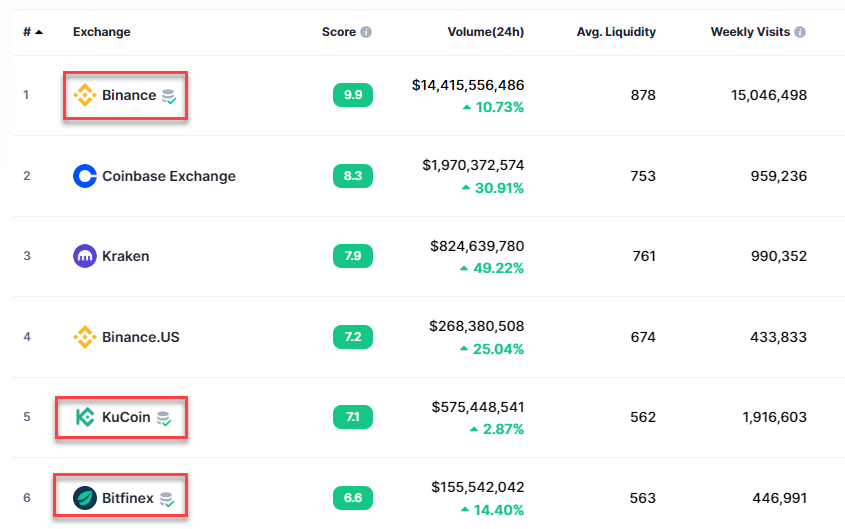 Coinmarketcap added a section for displaying exchange reserves;  Binance and $78 billion in assets