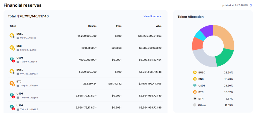 Coinmarketcap added a section for displaying exchange reserves;  Binance and $78 billion in assets