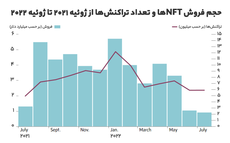 Sales volume of NFTs