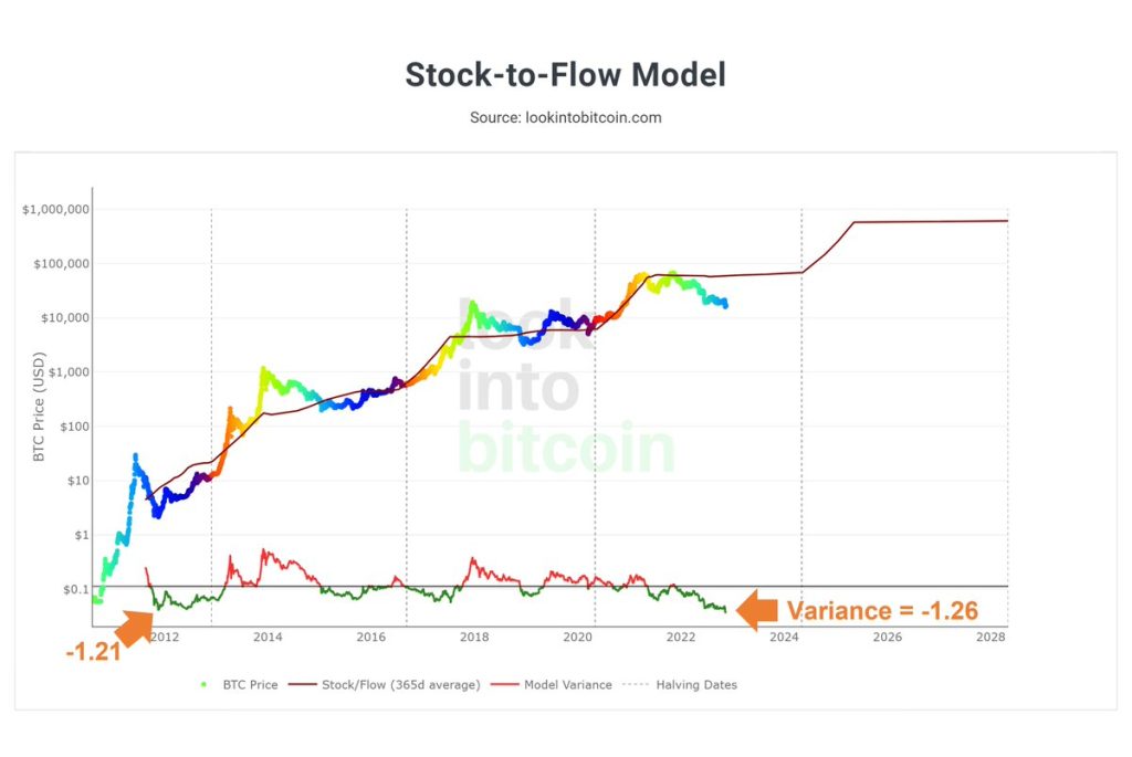 Bitcoin's record-breaking deviation from the accumulation to flow model;  The price should be 72 thousand dollars!
