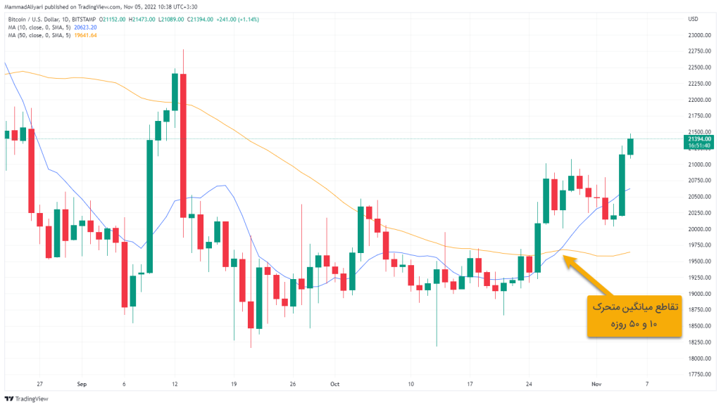 The price of Bitcoin reached the highest level in the last 7 weeks;  More bounce in November?