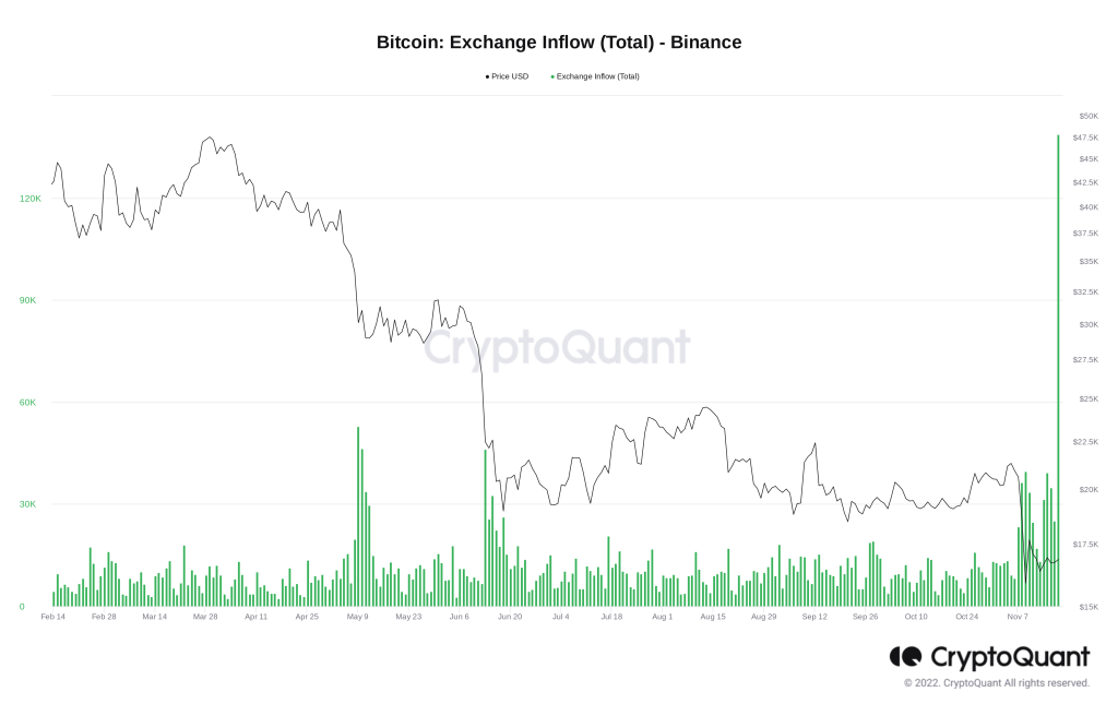 The largest capital inflow to Binance since 2018;  What will be the next move of Bitcoin?