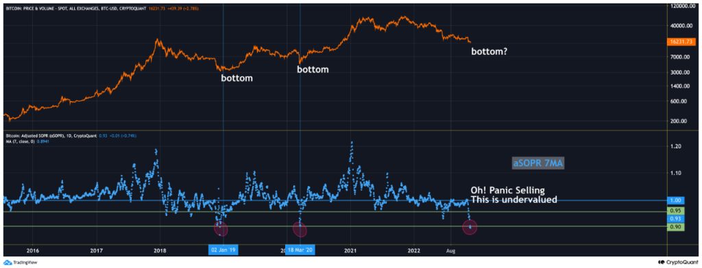 Anchin's Analysis: Despite Bitcoin's massive sell-off, we haven't bottomed yet