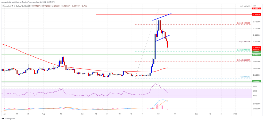 Dogecoin price analysis: What is the condition for the resumption of the upward trend?