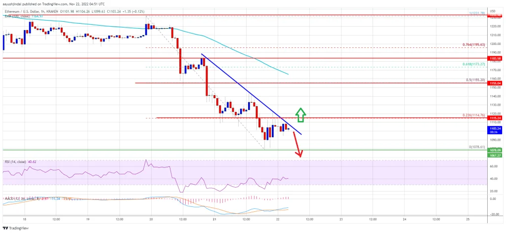 Ethereum price analysis: the risk of the market falling to close to $900