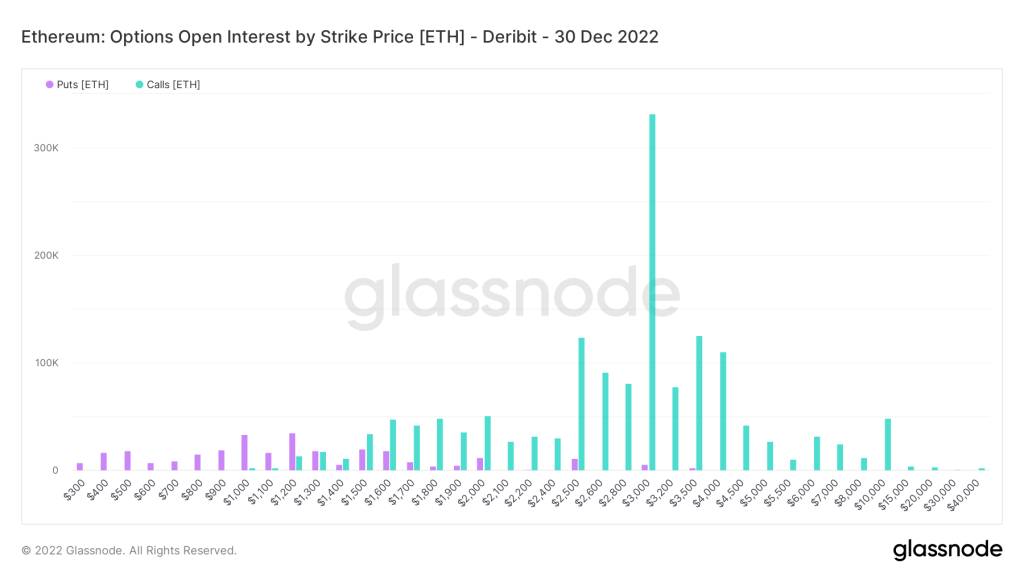 Chart of open contracts of Ethereum option trading on Dribit exchange on December 30